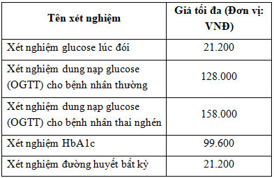 Xét nghiệm tiểu đường thai kỳ hết bao nhiêu tiền?