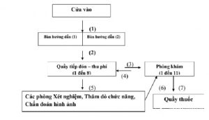 QUY TRÌNH THĂM KHÁM TẠI BỆNH VIỆN LÃO KHOA