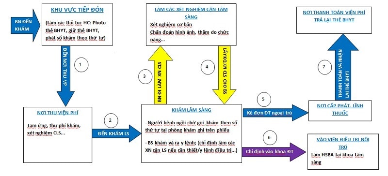 QUY TRÌNH LÀM VIỆC CỦA BỆNH VIỆN TAI MŨI HỌNG TRUNG ƯƠNG